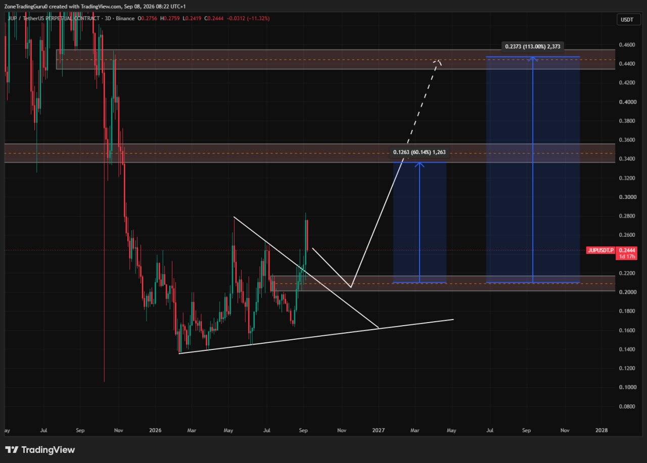 JUPUSDT LONG signal screenshot by Evening Trader Group