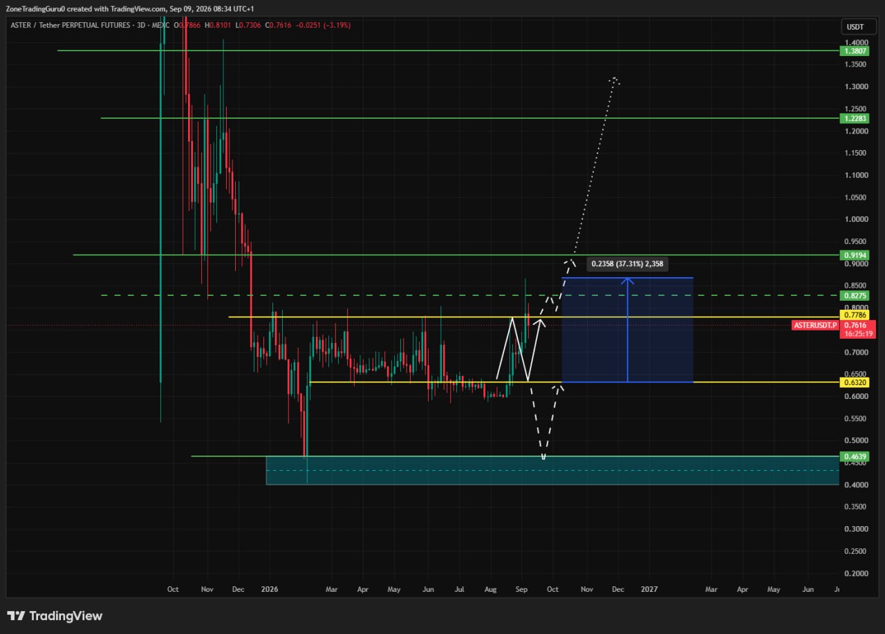 ASTERUSDT — chart from the original post by Evening Trader Group