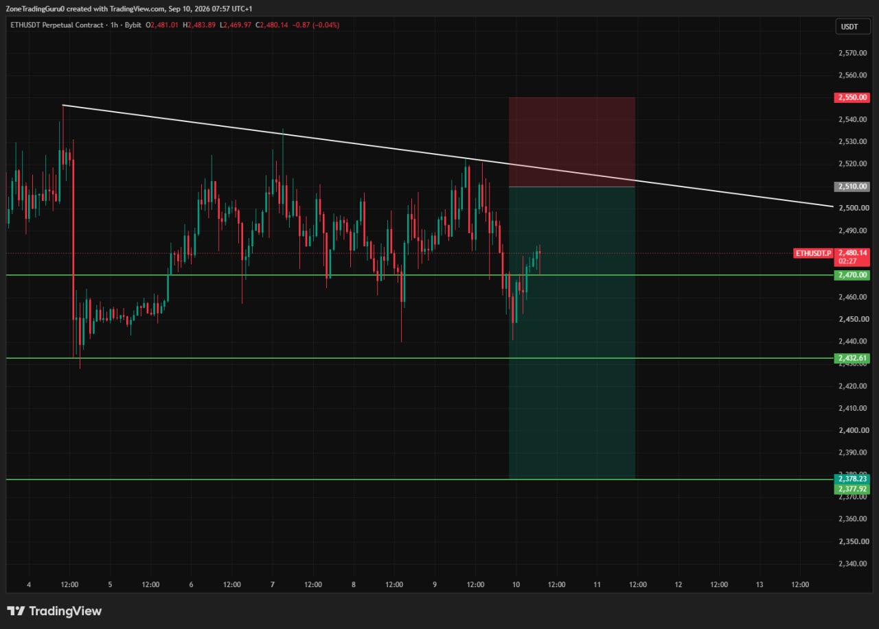 ETHUSDT SHORT signal screenshot by Evening Trader Group
