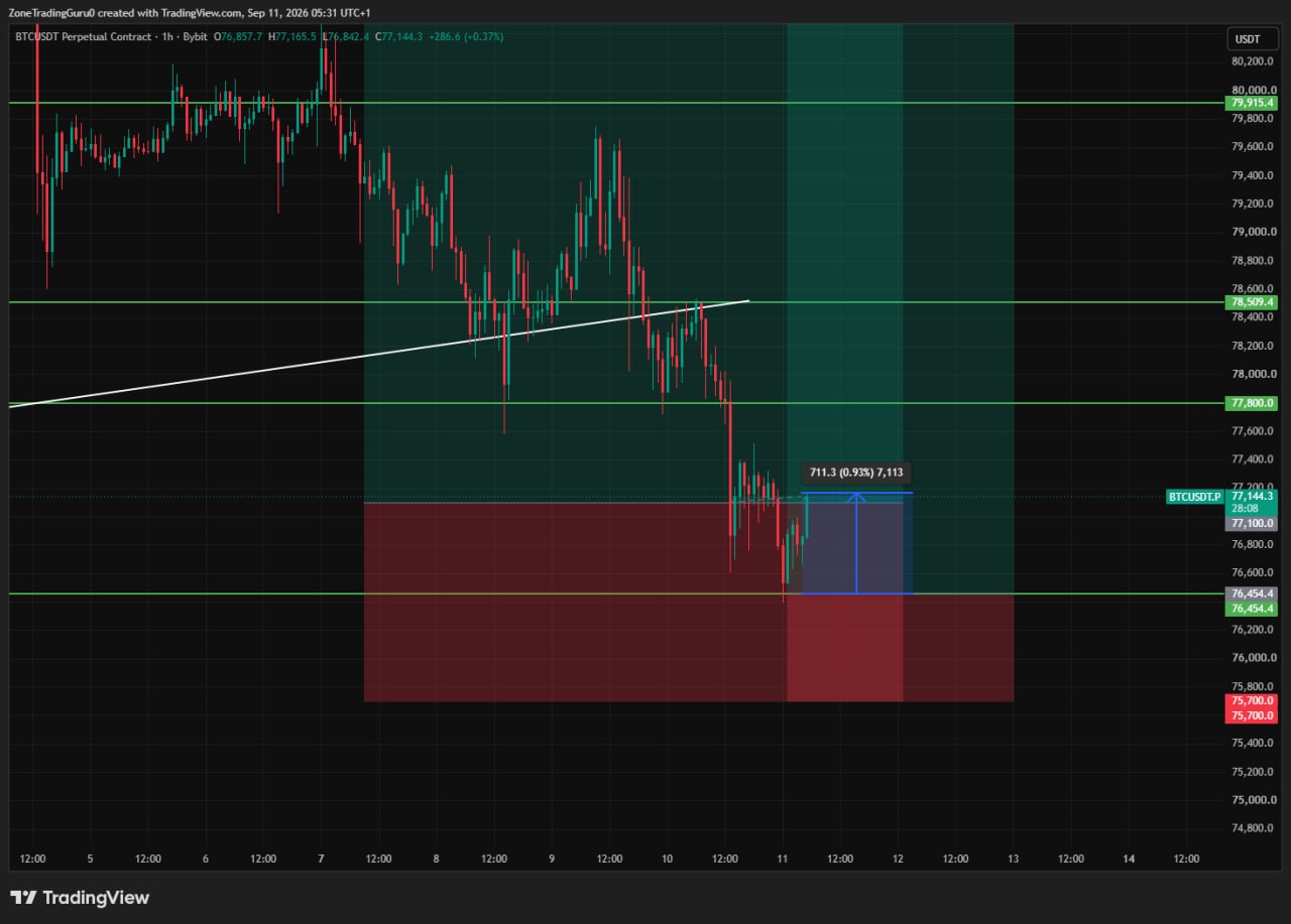 BTCUSDT SHORT signal screenshot by Evening Trader Group