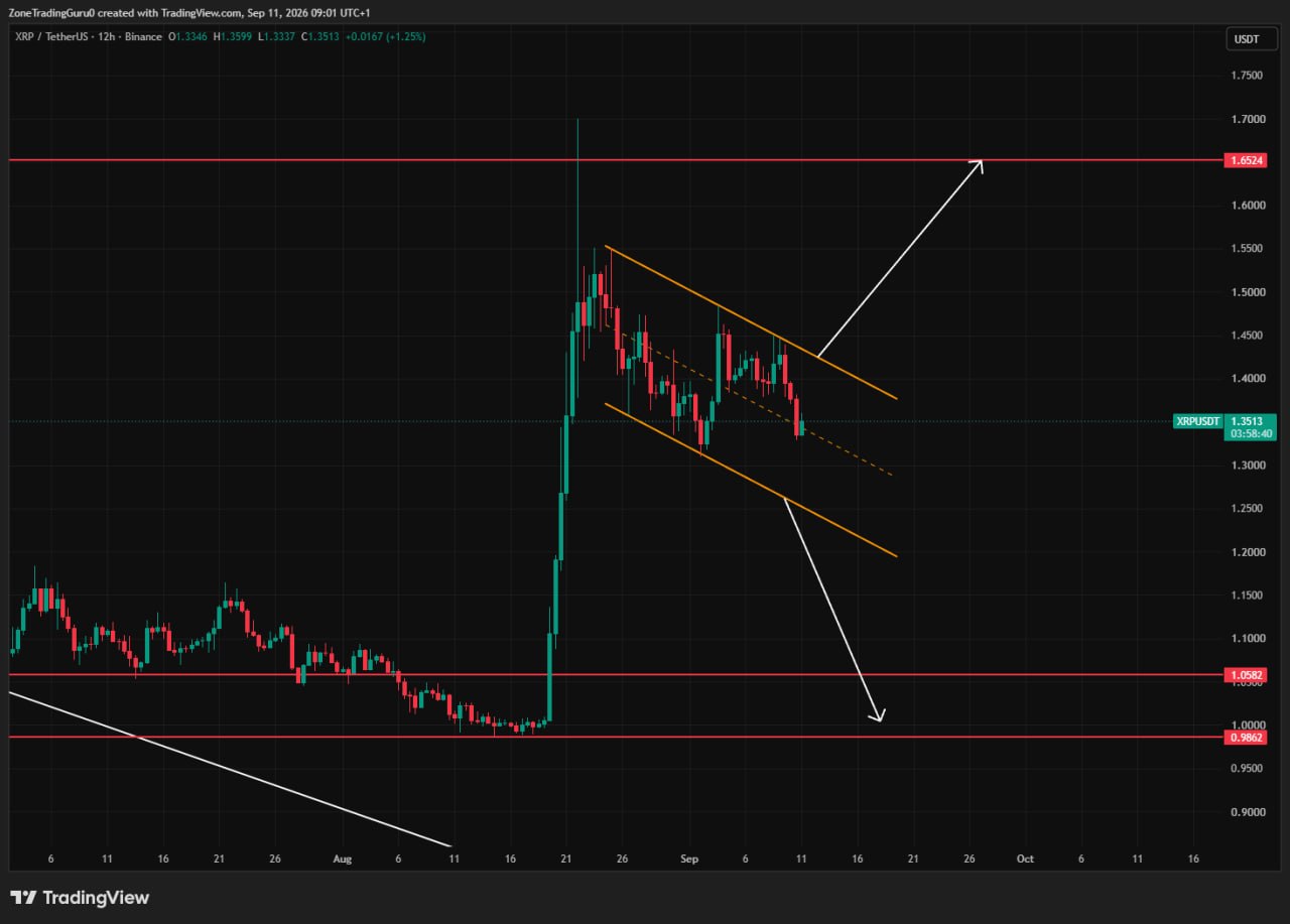 XRPUSDT — chart from the original post by Evening Trader Group