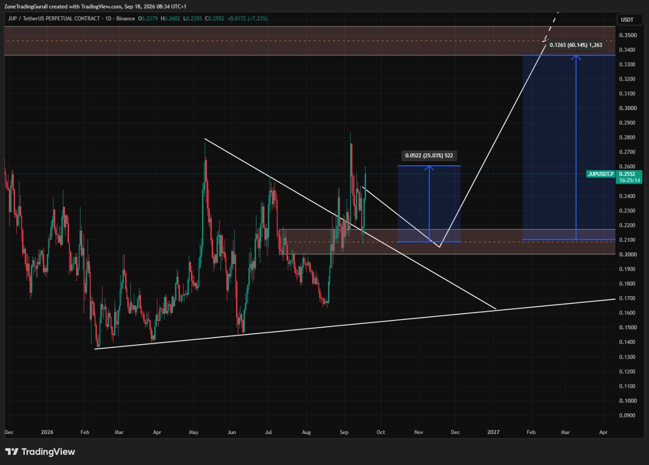 JUPUSDT LONG signal screenshot by Evening Trader Group