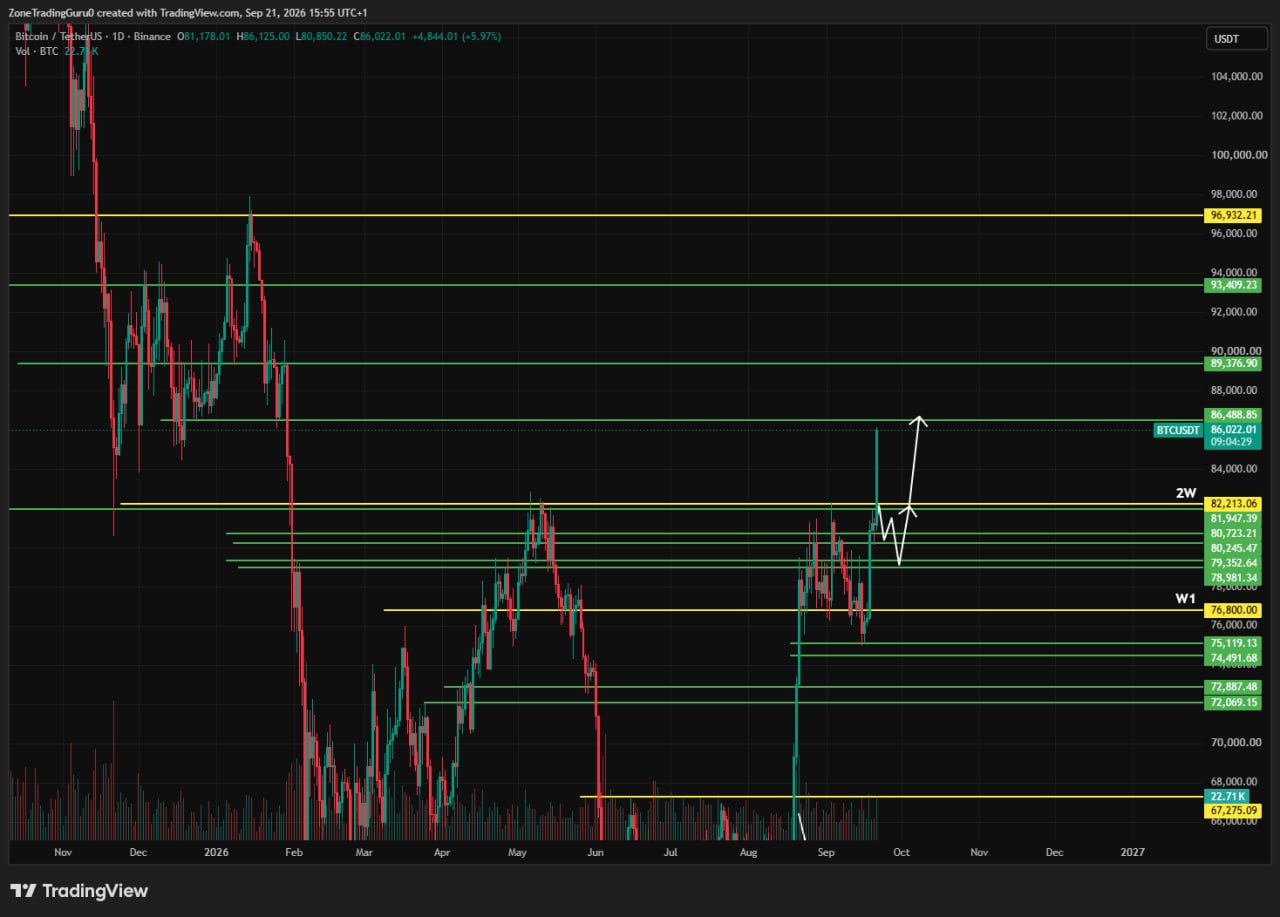 BTCUSDT — نمودار از پست اصلی Evening Trader Group