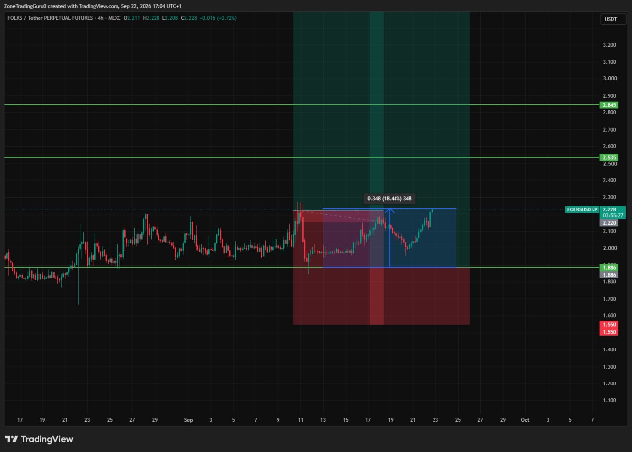 اسکرین‌شات سیگنال FOLKSUSDT LONG از Evening Trader Group