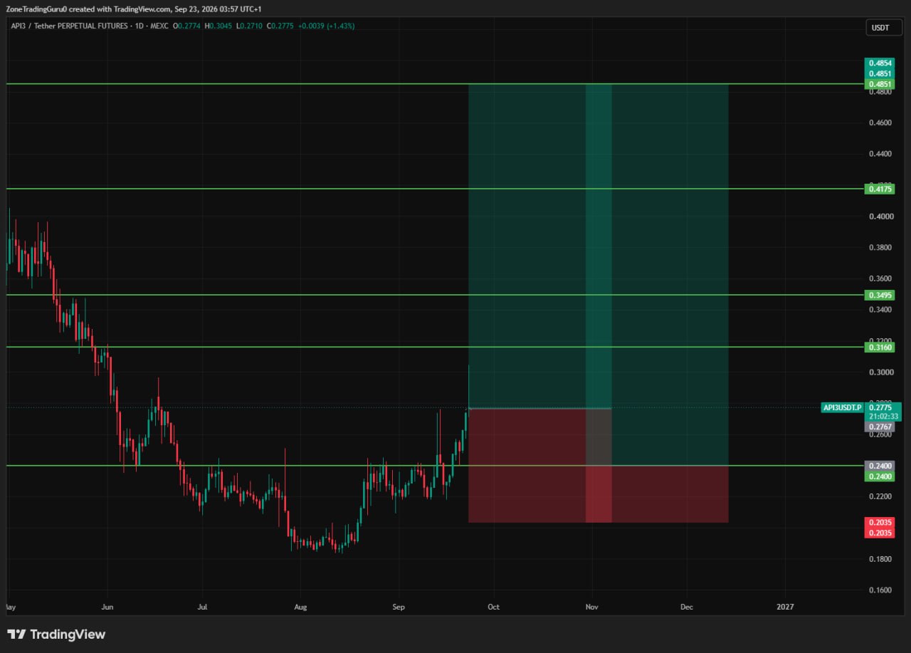 اسکرین‌شات سیگنال API3USDT LONG از Evening Trader Group