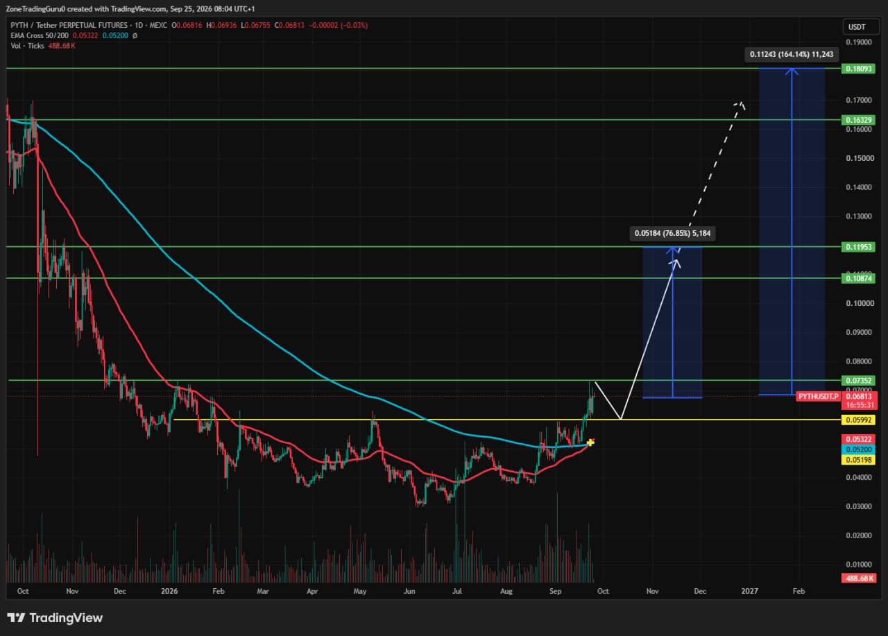 اسکرین‌شات سیگنال PYTHUSDT LONG از Evening Trader Group