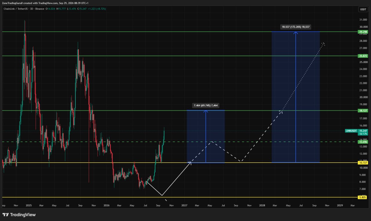 Скриншот сигнала LINKUSDT LONG от Evening Trader Group