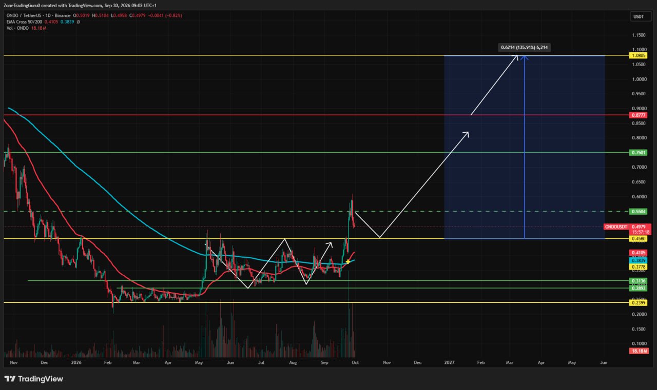اسکرین‌شات سیگنال ONDOUSDT LONG از Evening Trader Group