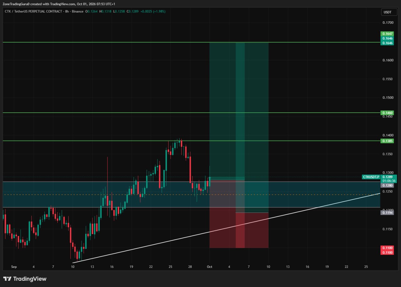 CTKUSDT LONG signal screenshot by Evening Trader Group