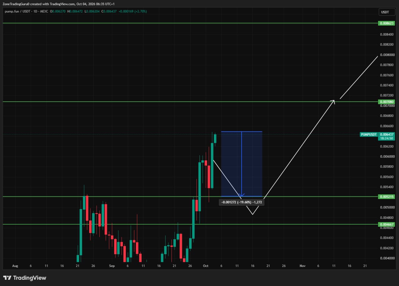 اسکرین‌شات سیگنال PUMPUSDT LONG از Evening Trader Group