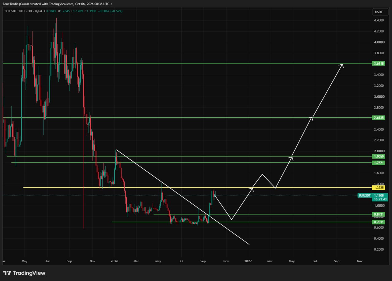اسکرین‌شات سیگنال SUIUSDT LONG از Evening Trader Group