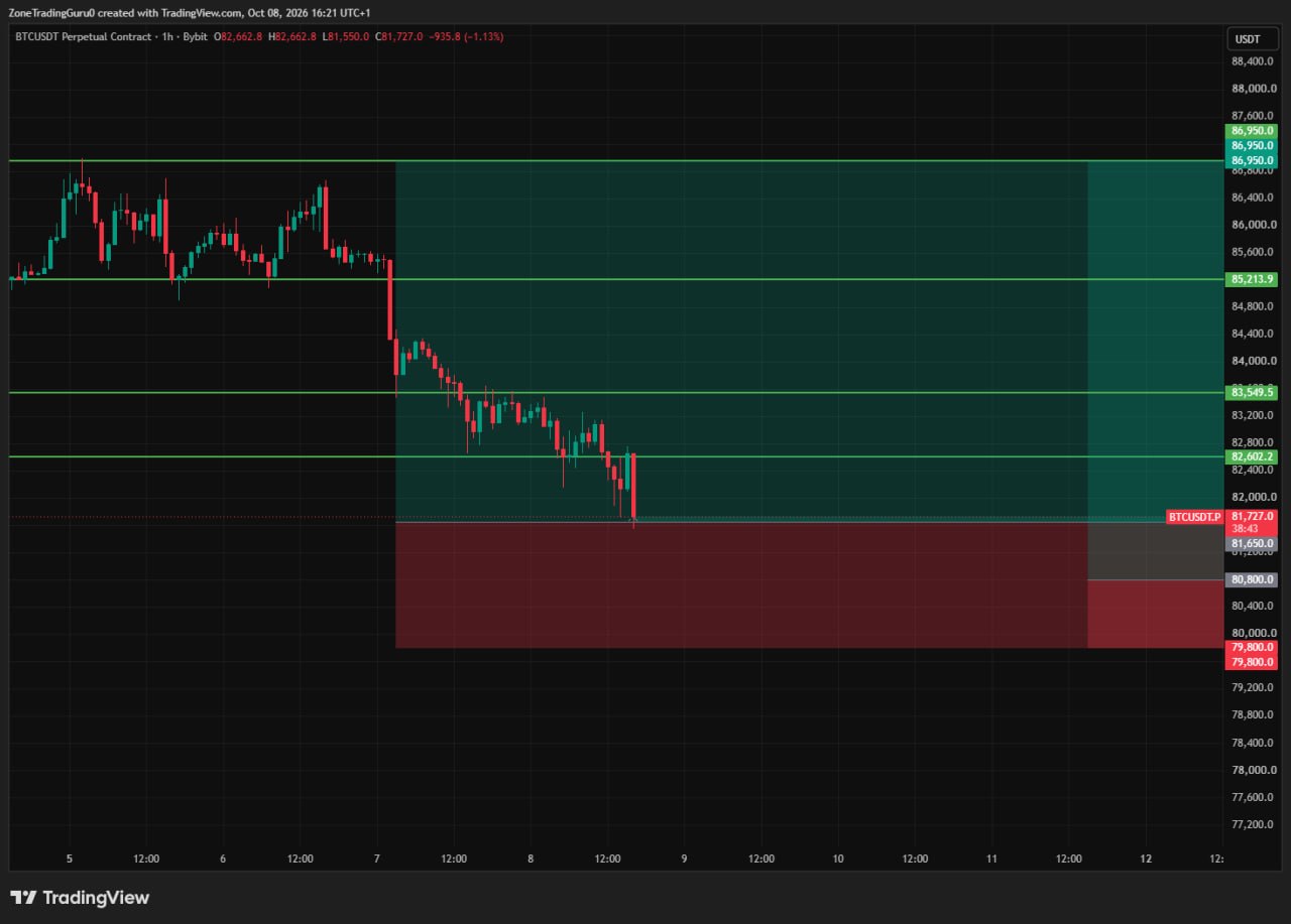 BTCUSDT LONG signal screenshot by Evening Trader Group