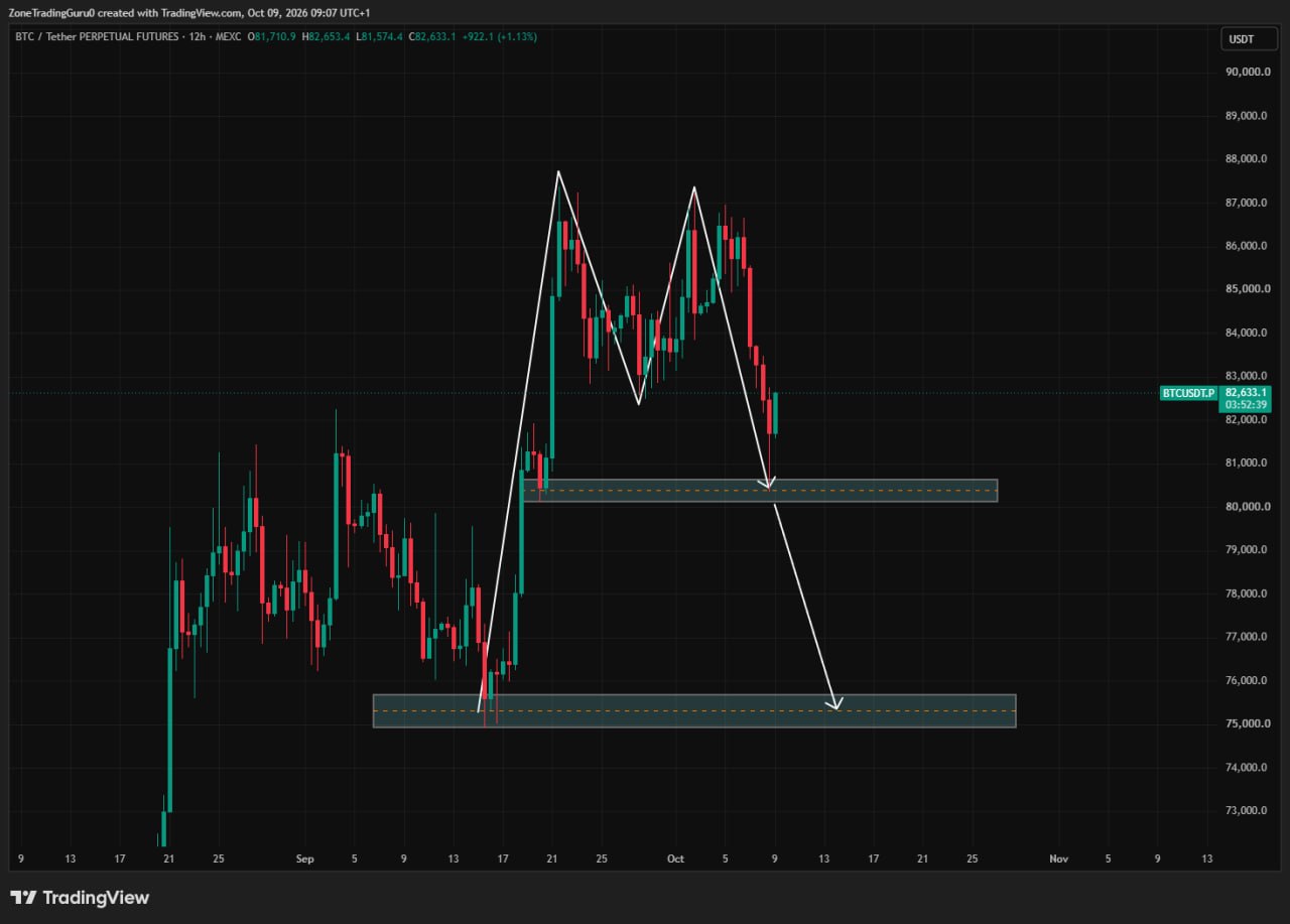 BTCUSDT — chart from the original post by Evening Trader Group