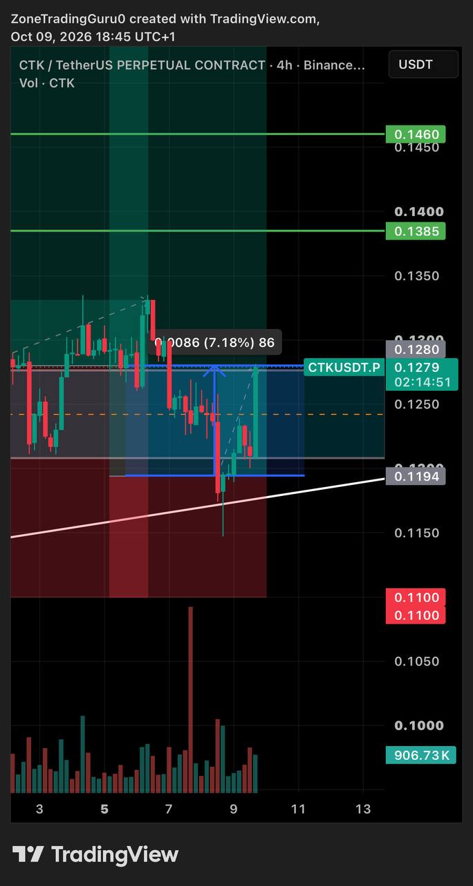 CTKUSDT LONG signal screenshot by Evening Trader Group