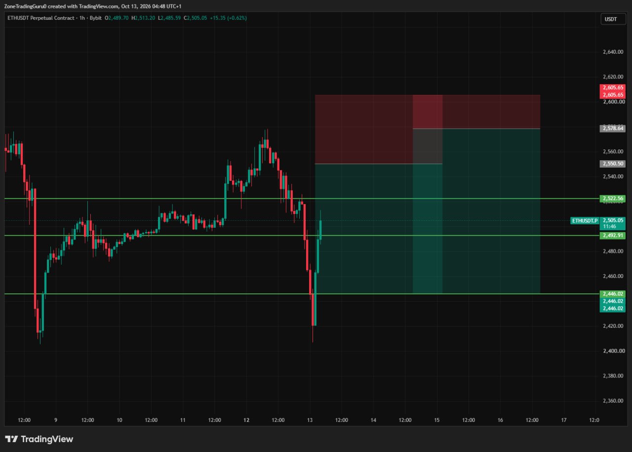 ETHUSDT SHORT signal screenshot by Evening Trader Group