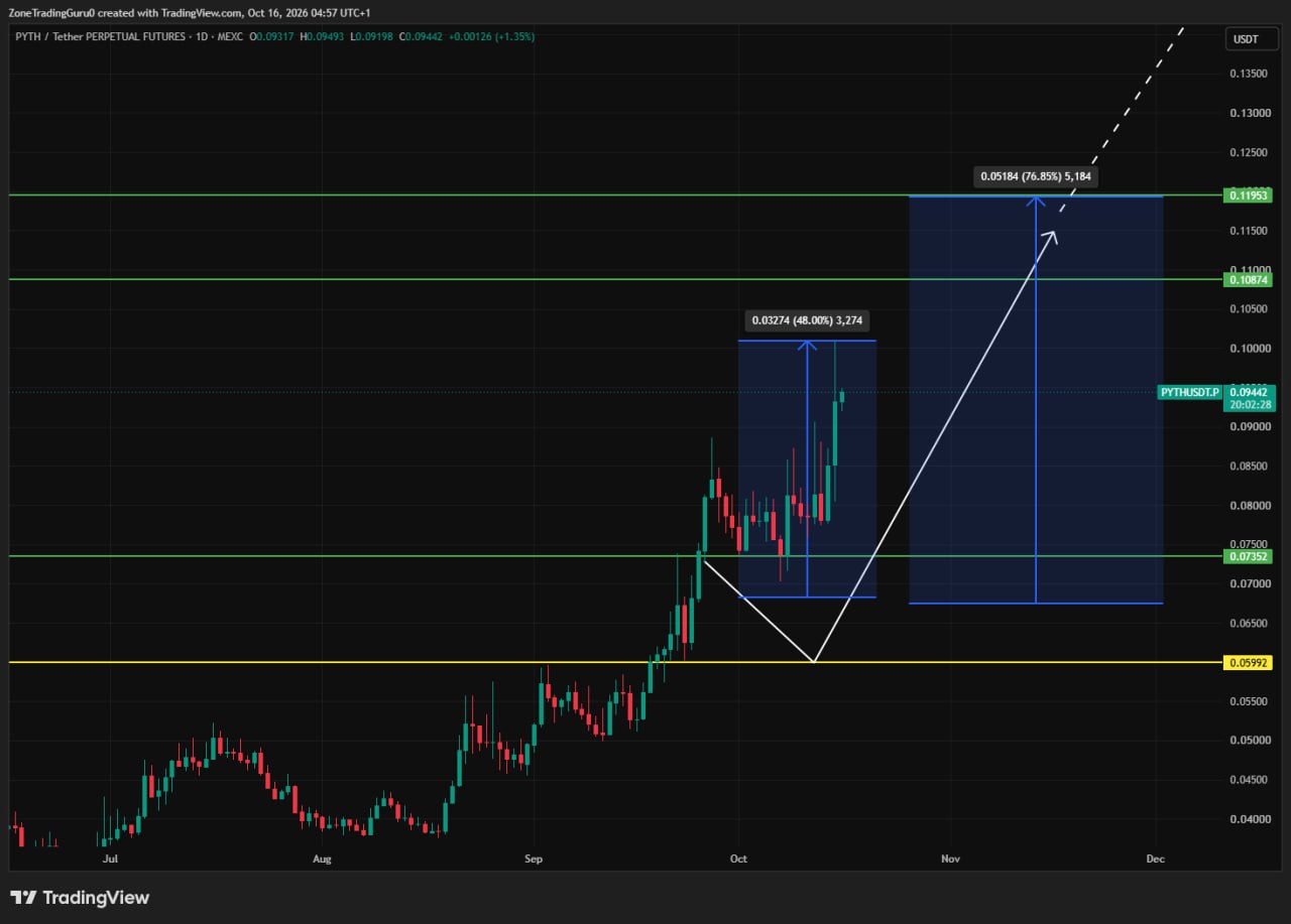 PYTHUSDT LONG signal screenshot by Evening Trader Group