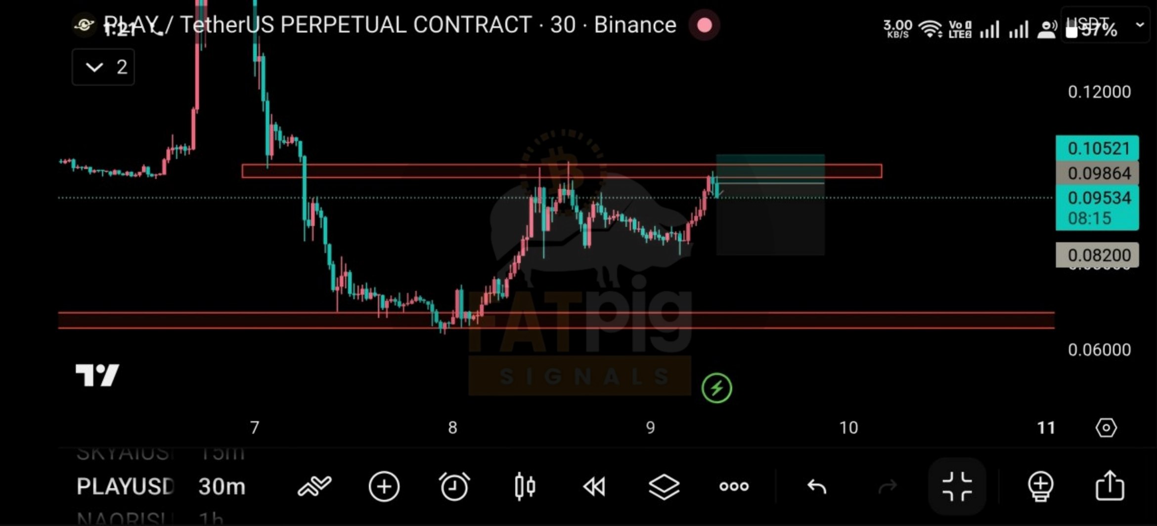 PLAYUSDT SHORT signal screenshot by Fat Pig Signals OFFICIAL