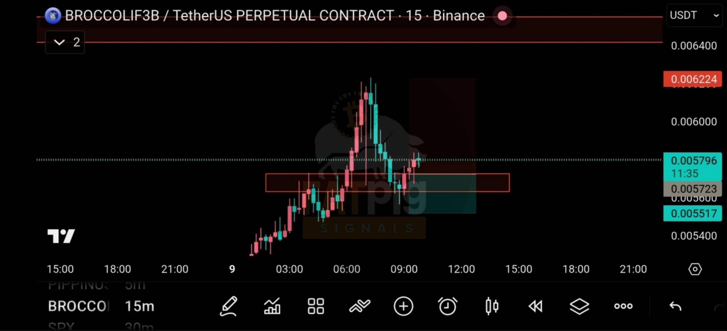 BROCCOLIF3BUSDT LONG signal screenshot by Fat Pig Signals OFFICIAL