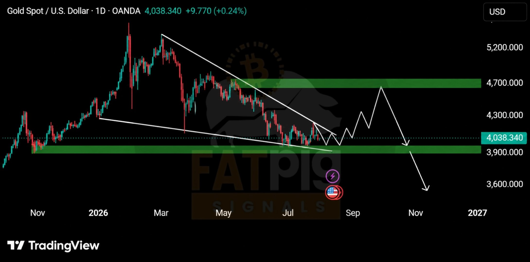 XAUUSD — chart from the original post by Fat Pig Signals OFFICIAL