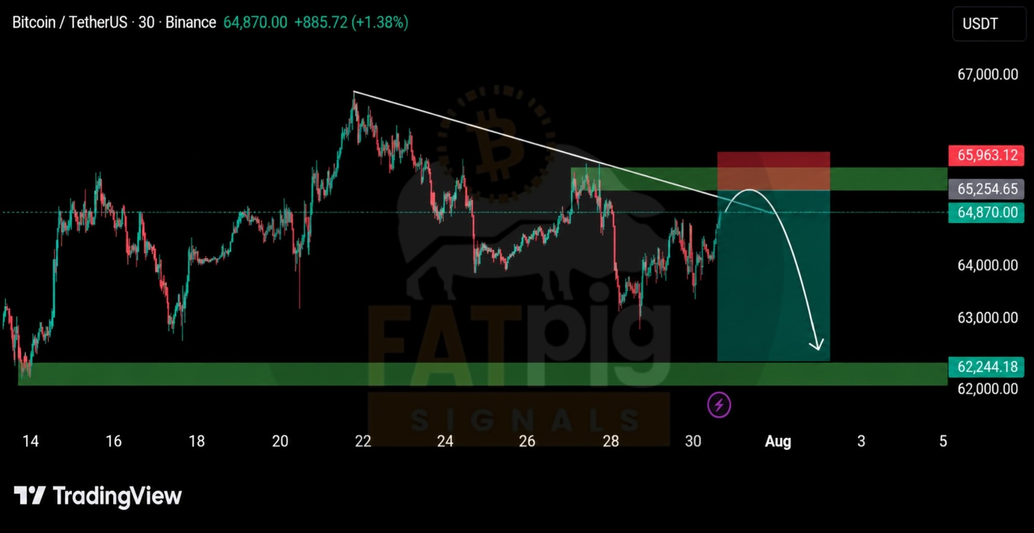 اسکرین‌شات سیگنال BTCUSDT SHORT از Fat Pig Signals OFFICIAL