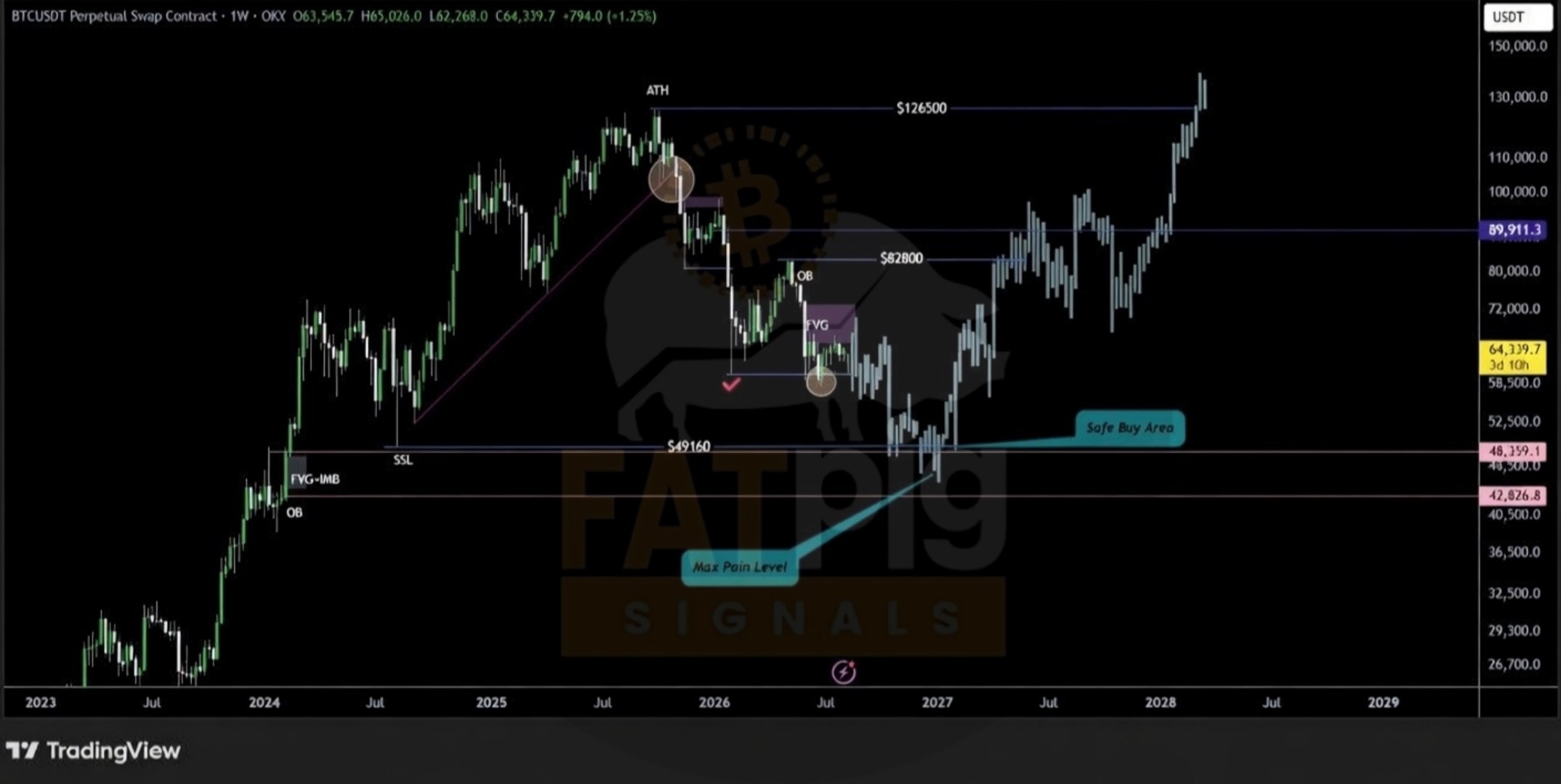 BTCUSDT — график из оригинального поста Fat Pig Signals OFFICIAL
