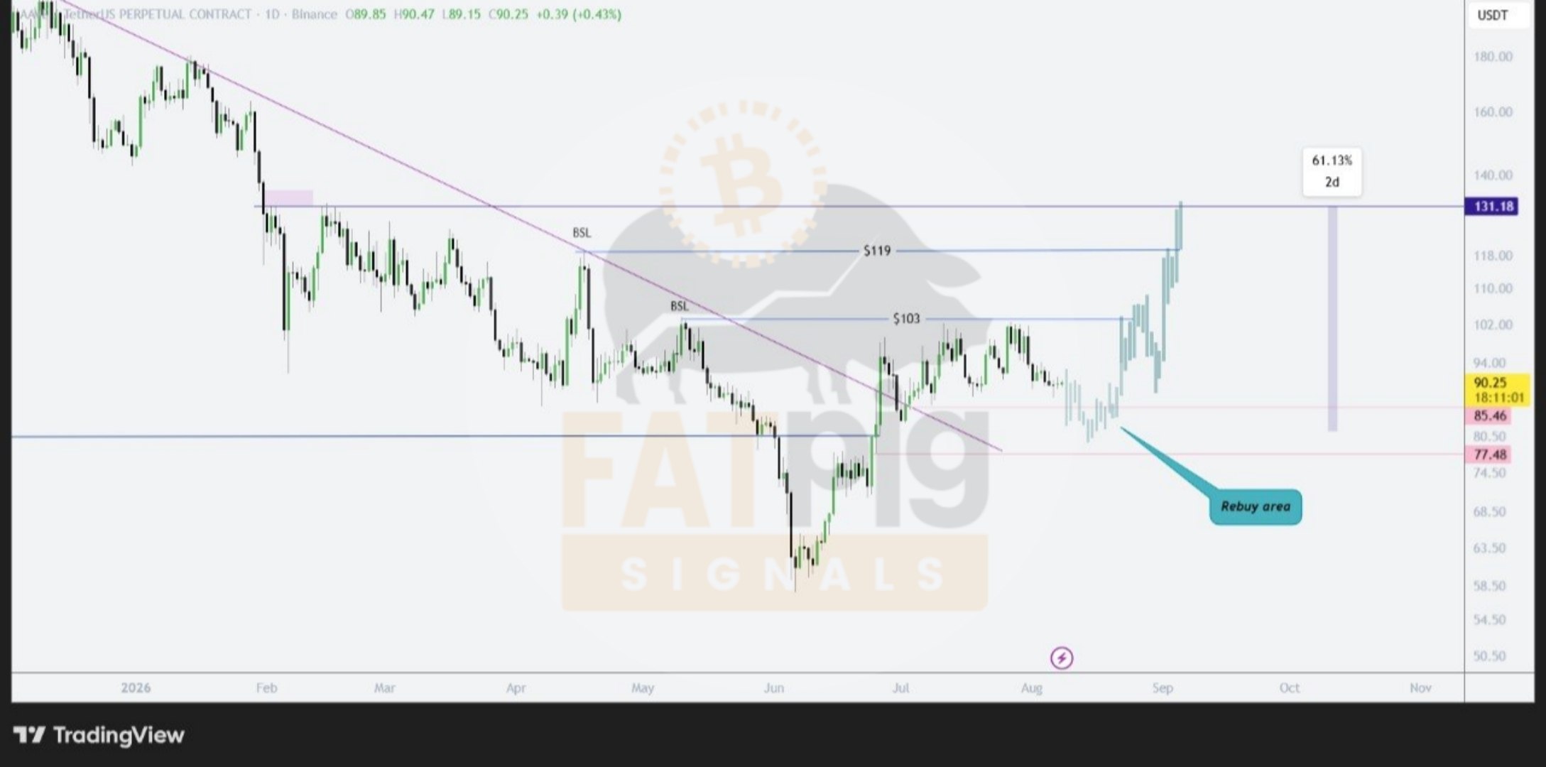 AAVEUSDT — график из оригинального поста Fat Pig Signals OFFICIAL