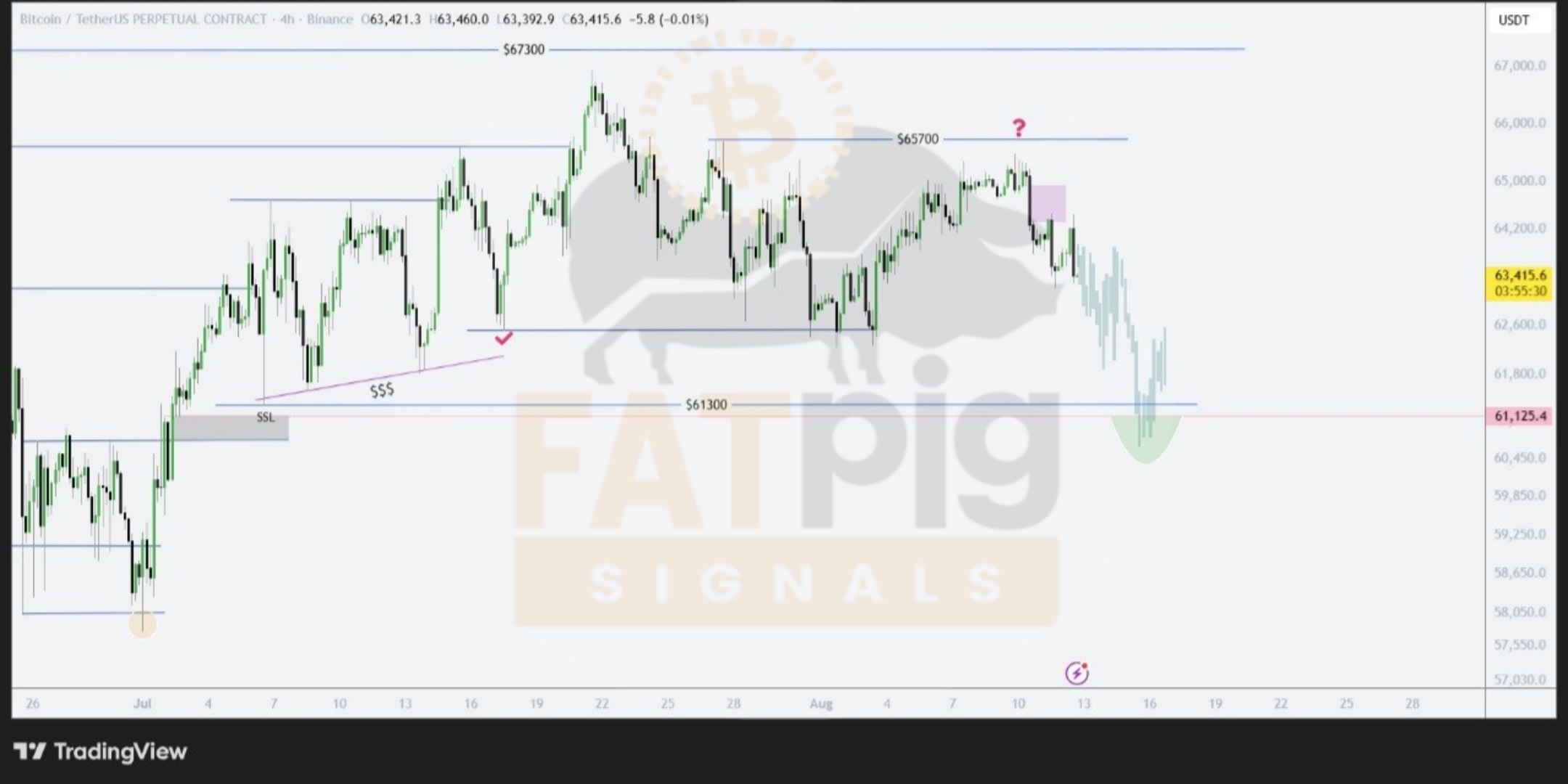 BTCUSDT — график из оригинального поста Fat Pig Signals OFFICIAL