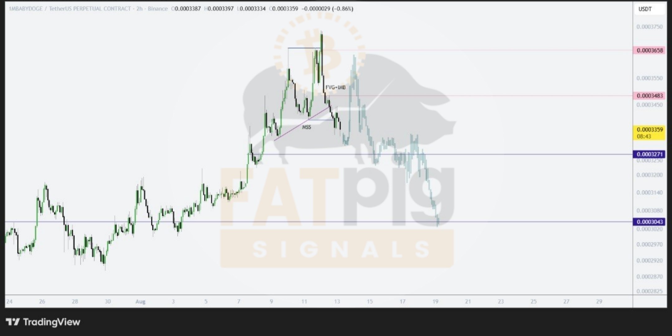 اسکرین‌شات سیگنال 1MBABYDOGEUSDT SHORT از Fat Pig Signals OFFICIAL