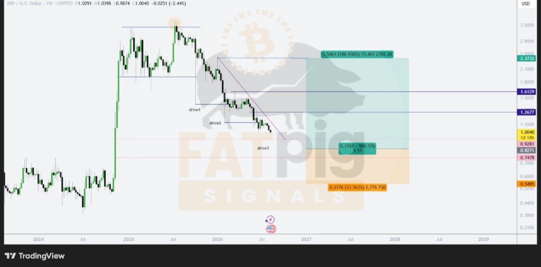 XRPUSDT LONG signal screenshot by Fat Pig Signals OFFICIAL