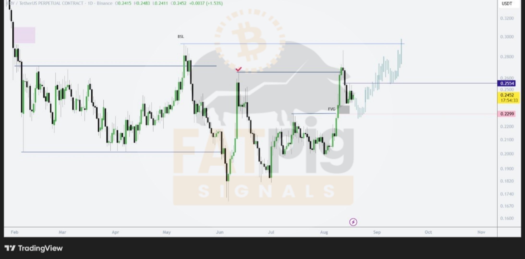 CRVUSDT LONG signal screenshot by Fat Pig Signals OFFICIAL