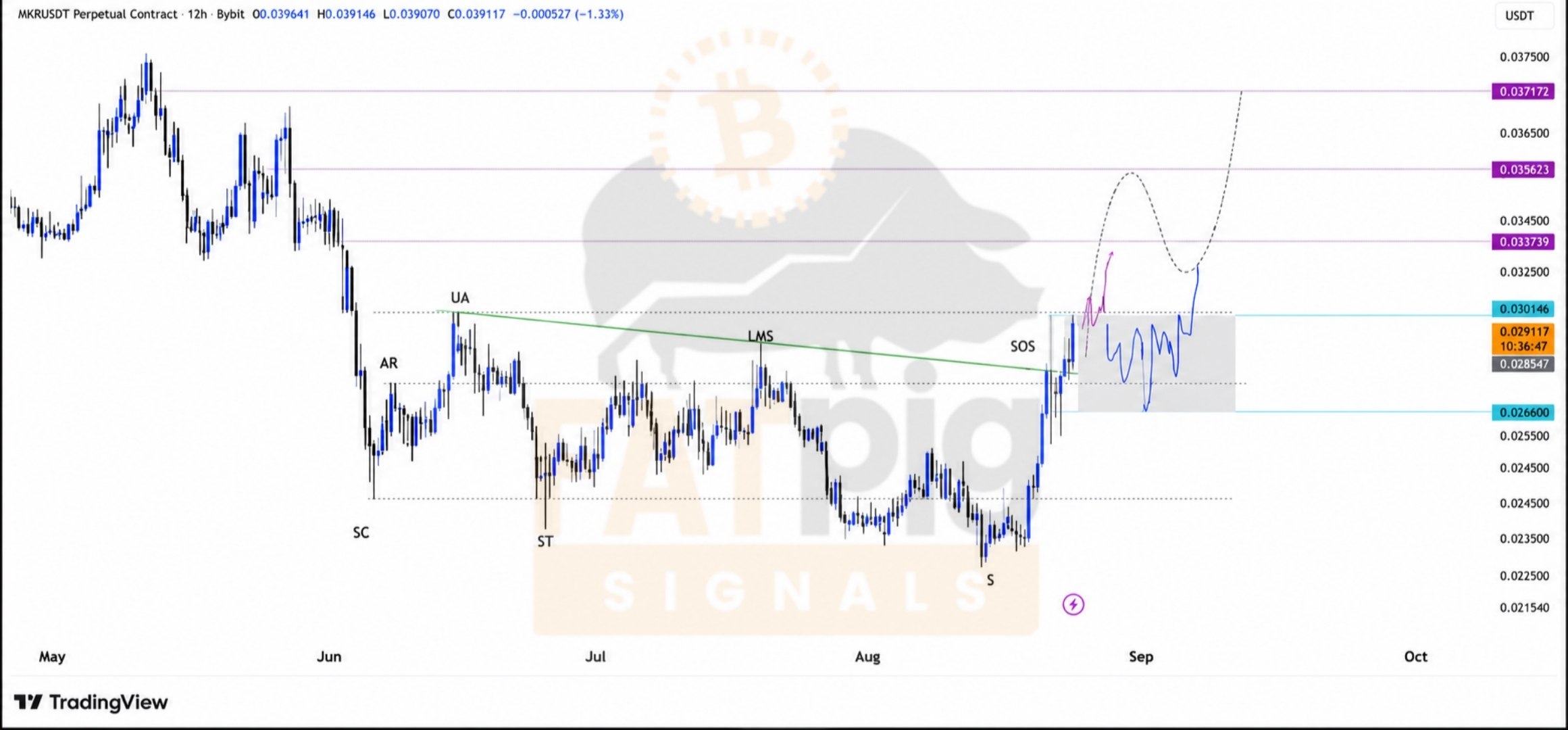ATHUSDT — chart from the original post by Fat Pig Signals OFFICIAL