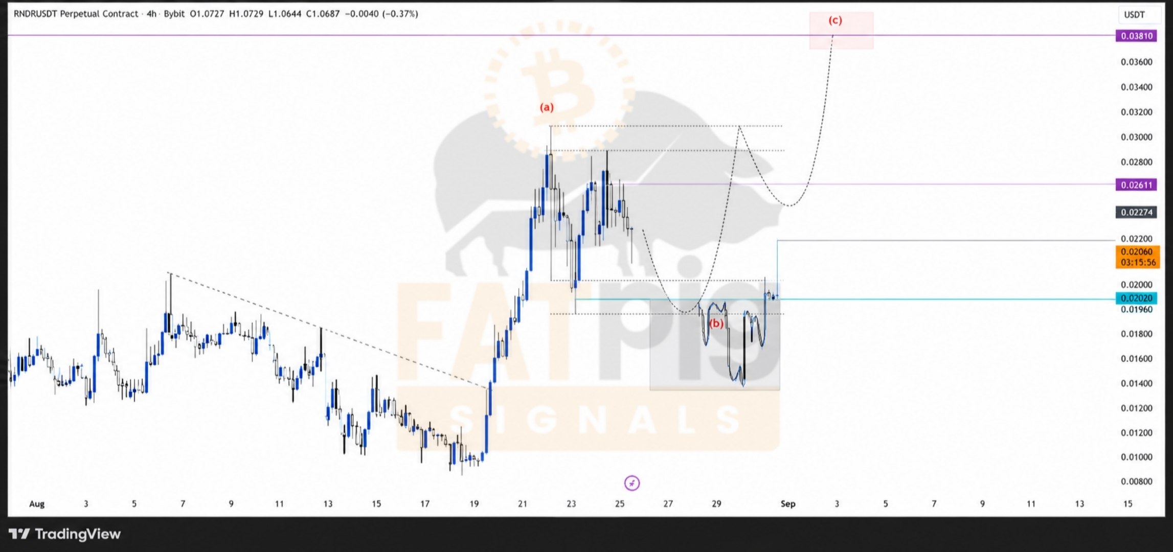 ENJUSDT — chart from the original post by Fat Pig Signals OFFICIAL