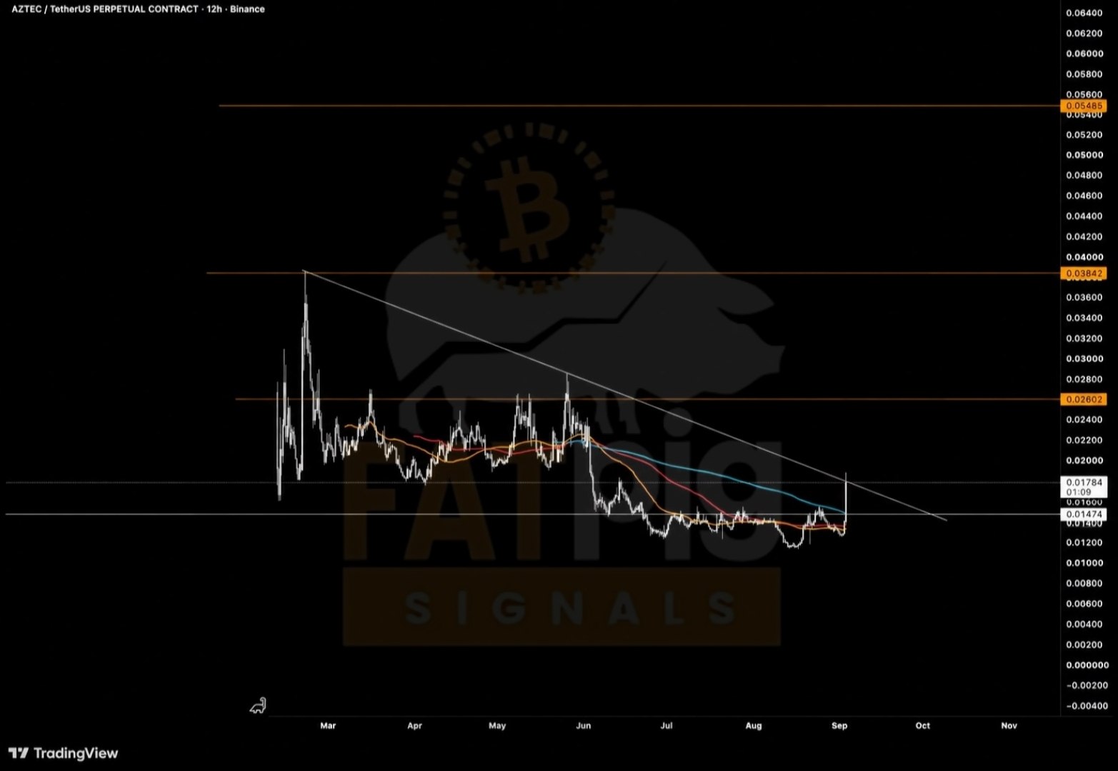 اسکرین‌شات سیگنال AZTECUSDT LONG از Fat Pig Signals OFFICIAL
