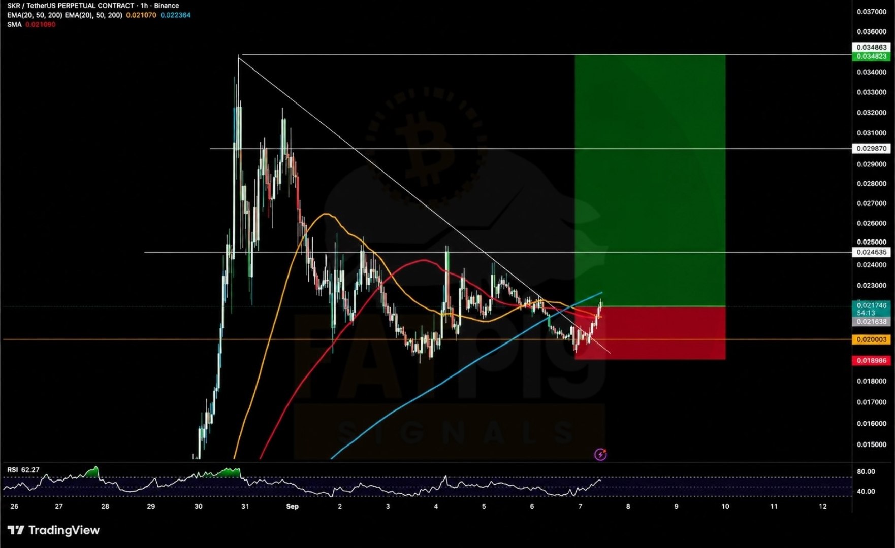 اسکرین‌شات سیگنال SKRUSDT LONG از Fat Pig Signals OFFICIAL