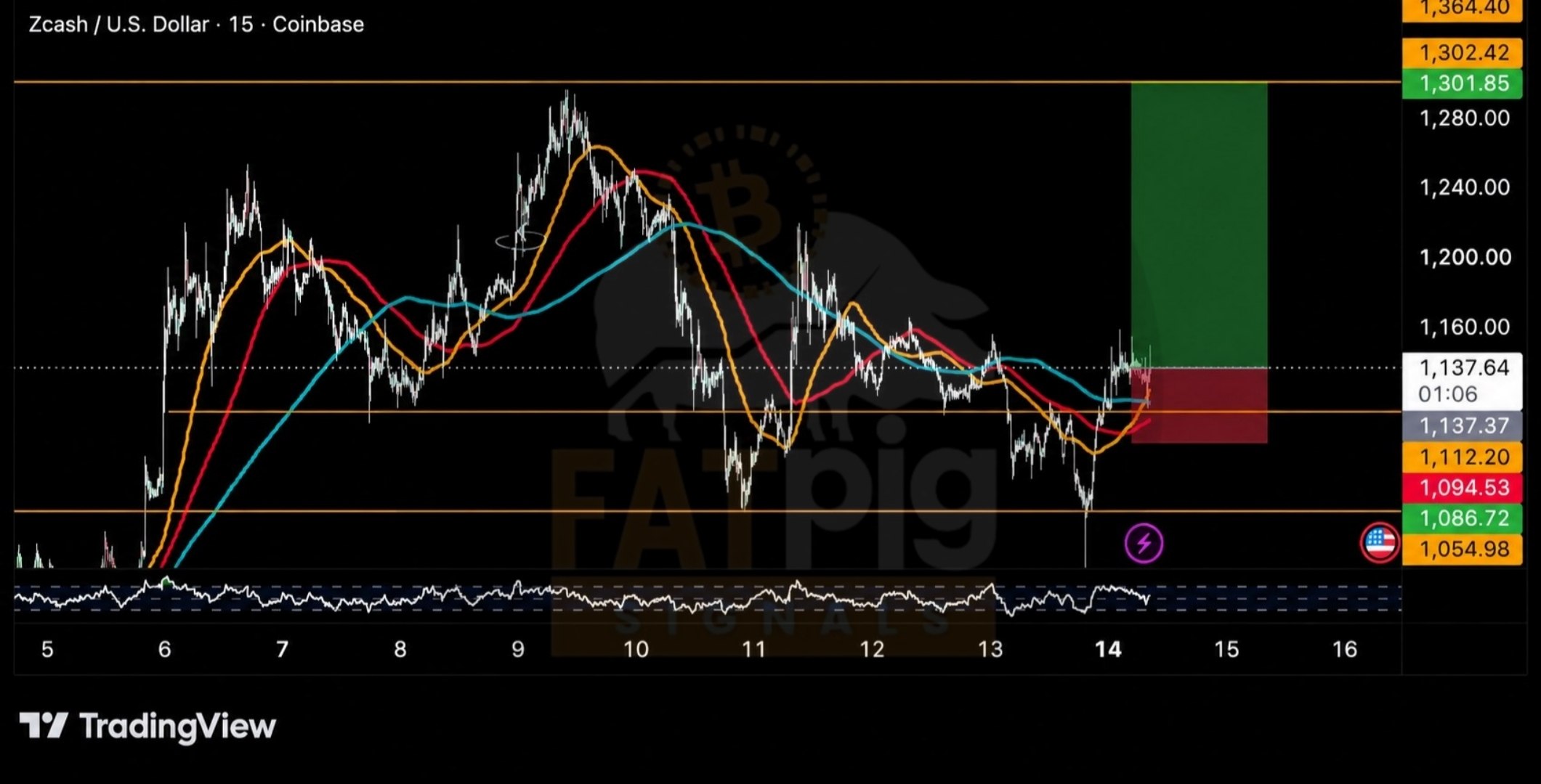 اسکرین‌شات سیگنال ZECUSDT LONG از Fat Pig Signals OFFICIAL