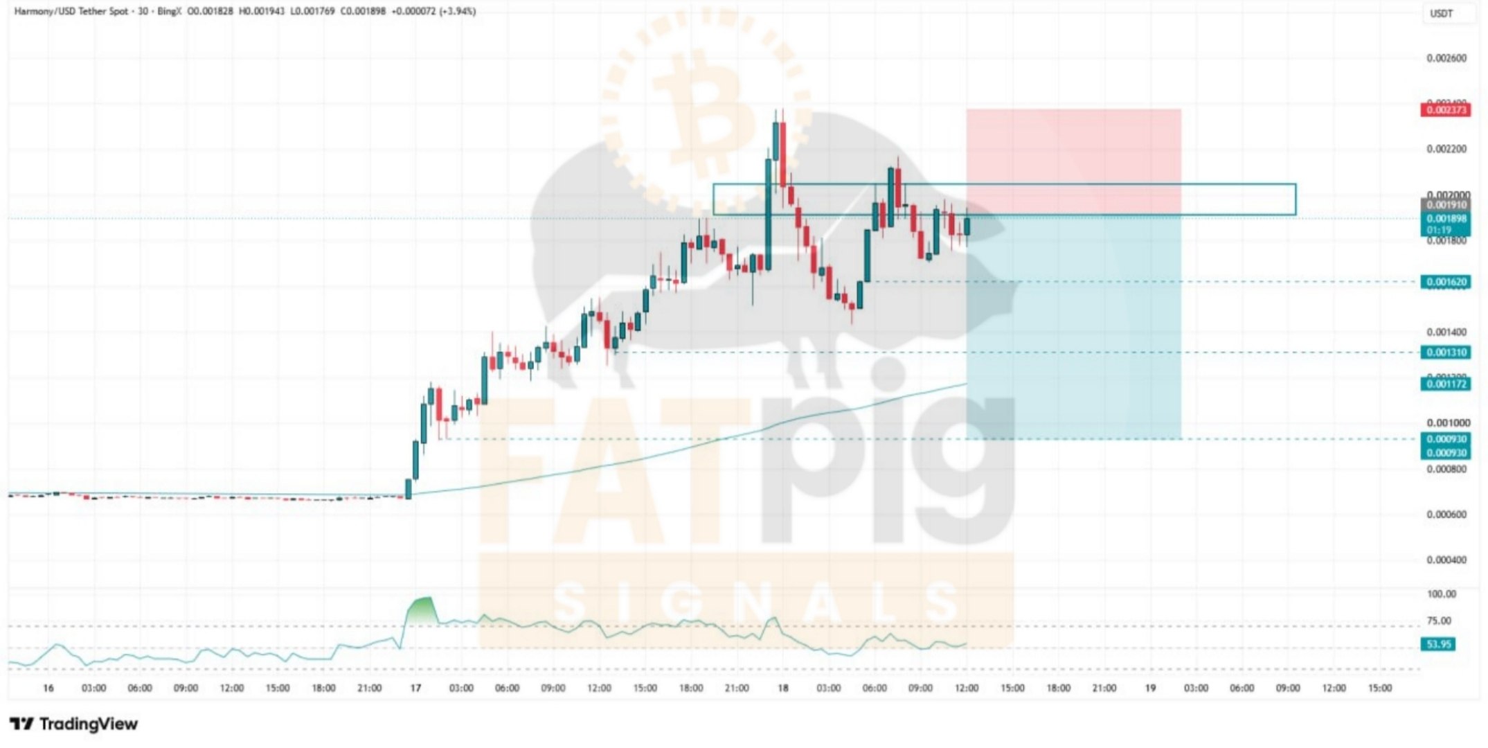 اسکرین‌شات سیگنال ONEUSDT SHORT از Fat Pig Signals OFFICIAL