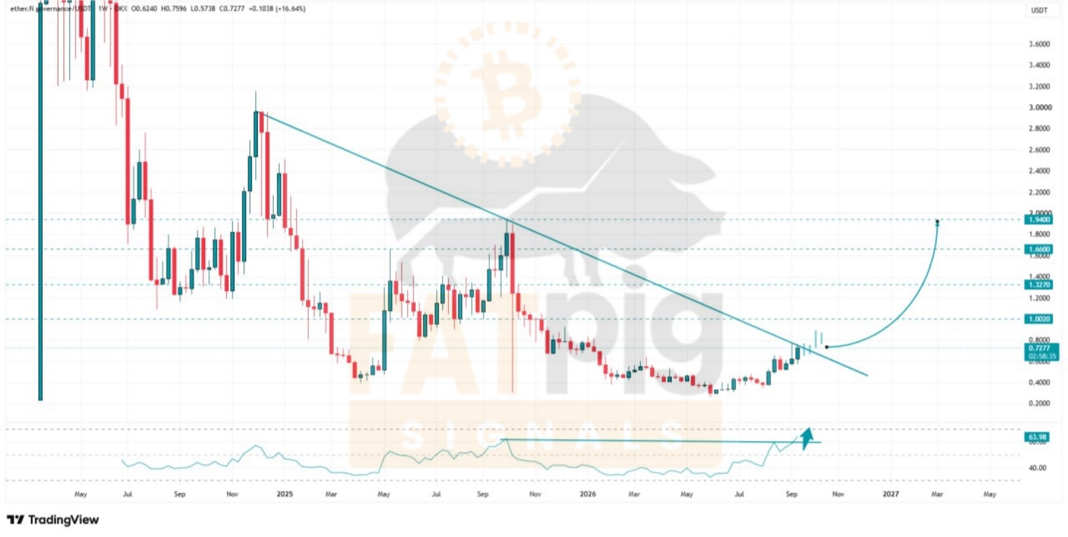 ETHFIUSDT SHORT signal screenshot by Fat Pig Signals OFFICIAL