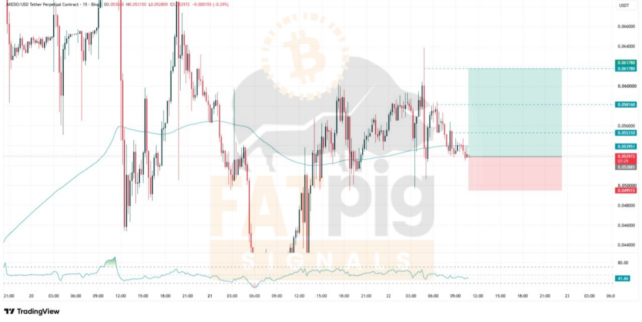 اسکرین‌شات سیگنال AKEUSDT LONG از Fat Pig Signals OFFICIAL
