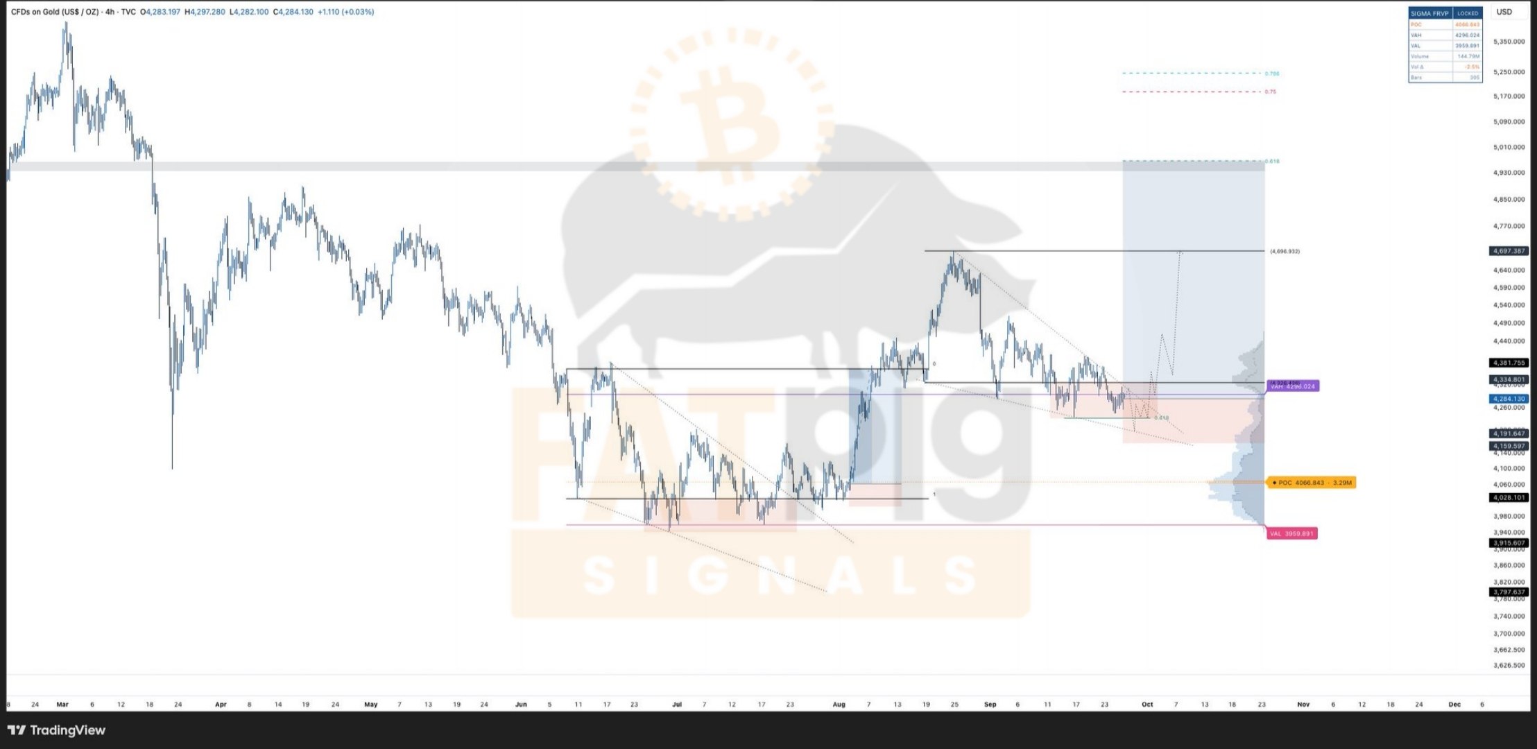 اسکرین‌شات سیگنال XAUUSD LONG از Fat Pig Signals OFFICIAL