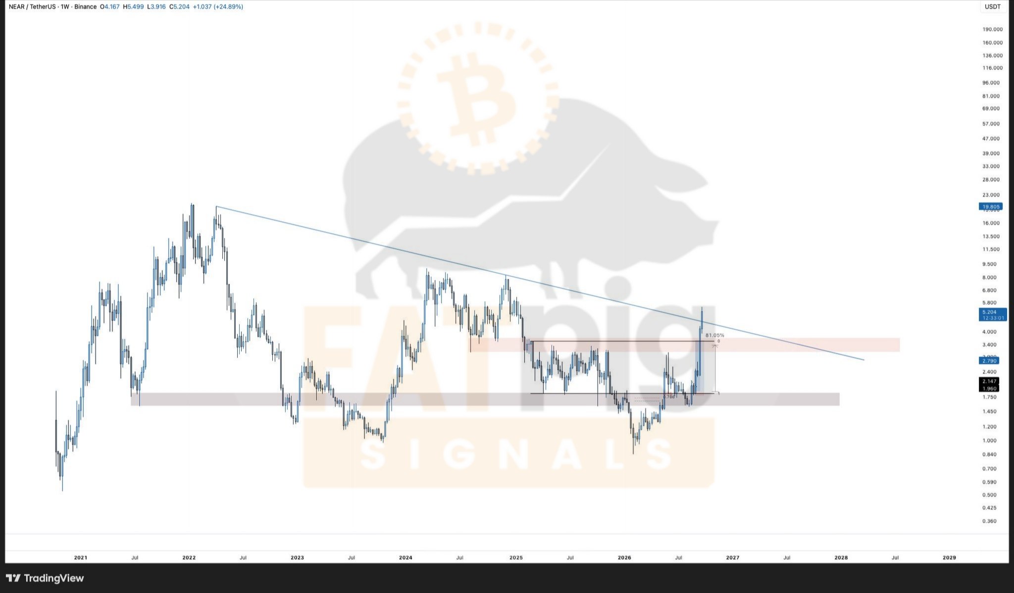 اسکرین‌شات سیگنال NEARUSDT LONG از Fat Pig Signals OFFICIAL