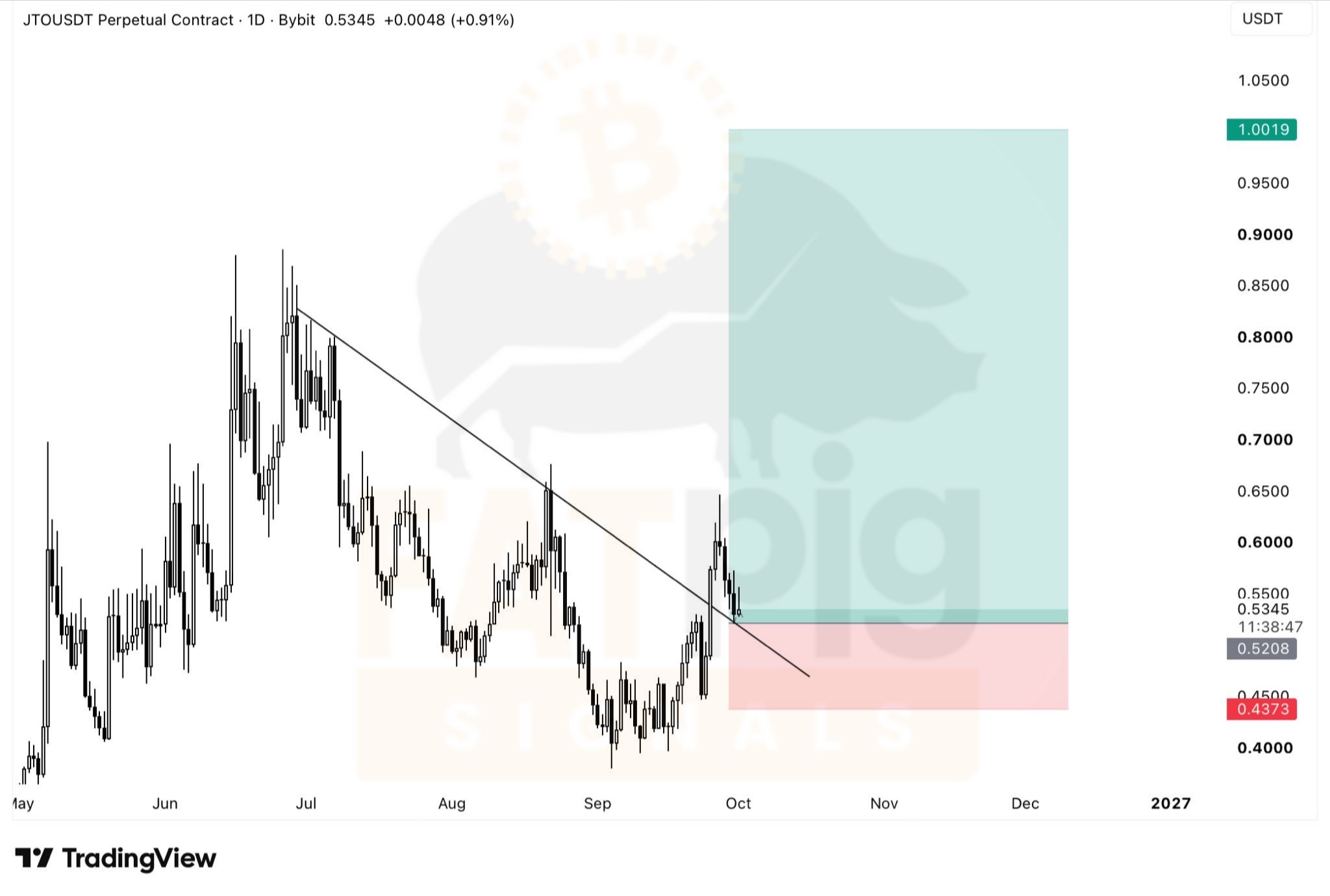 اسکرین‌شات سیگنال JTOUSDT LONG از Fat Pig Signals OFFICIAL