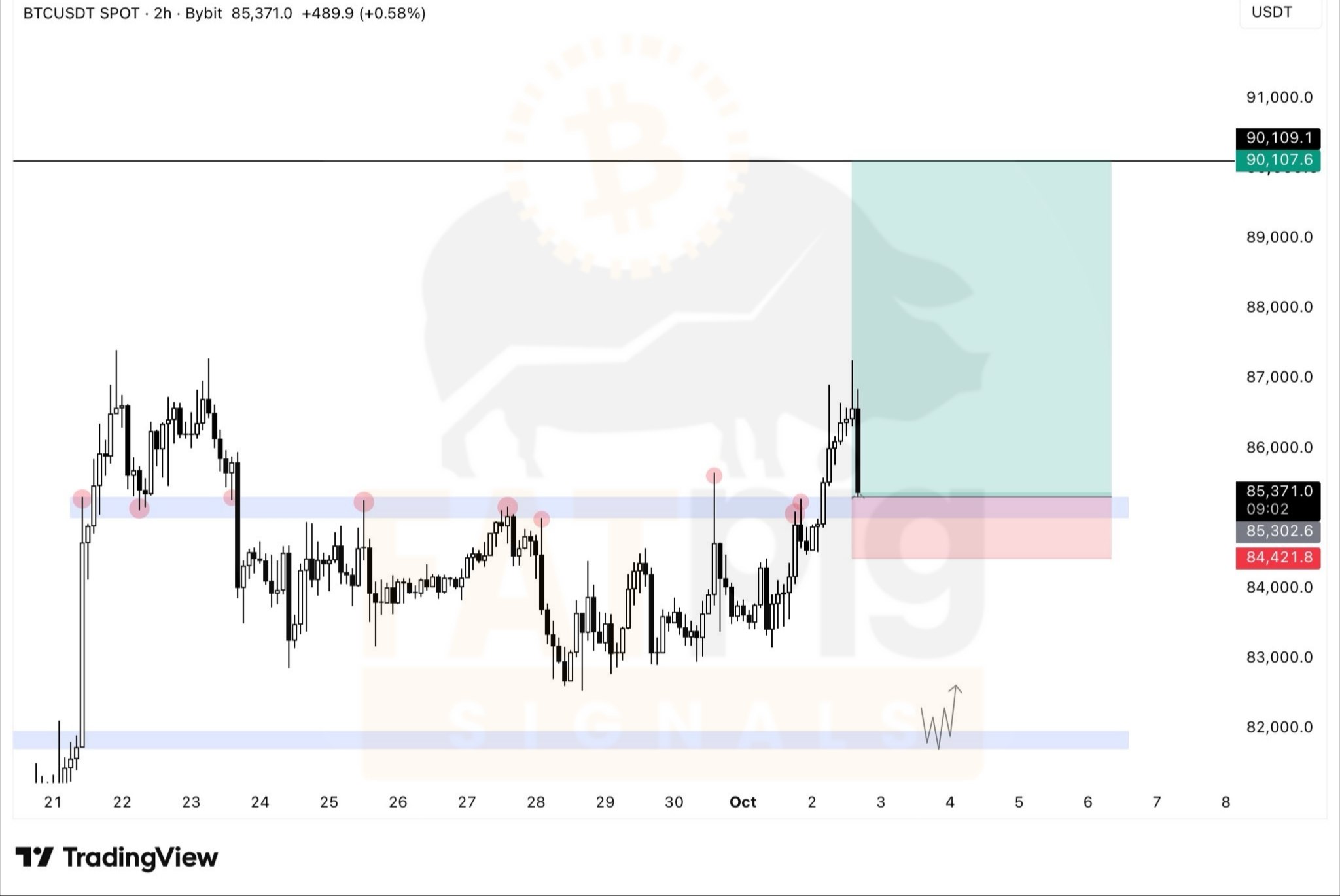 Скриншот сигнала BTCUSDT LONG от Fat Pig Signals OFFICIAL