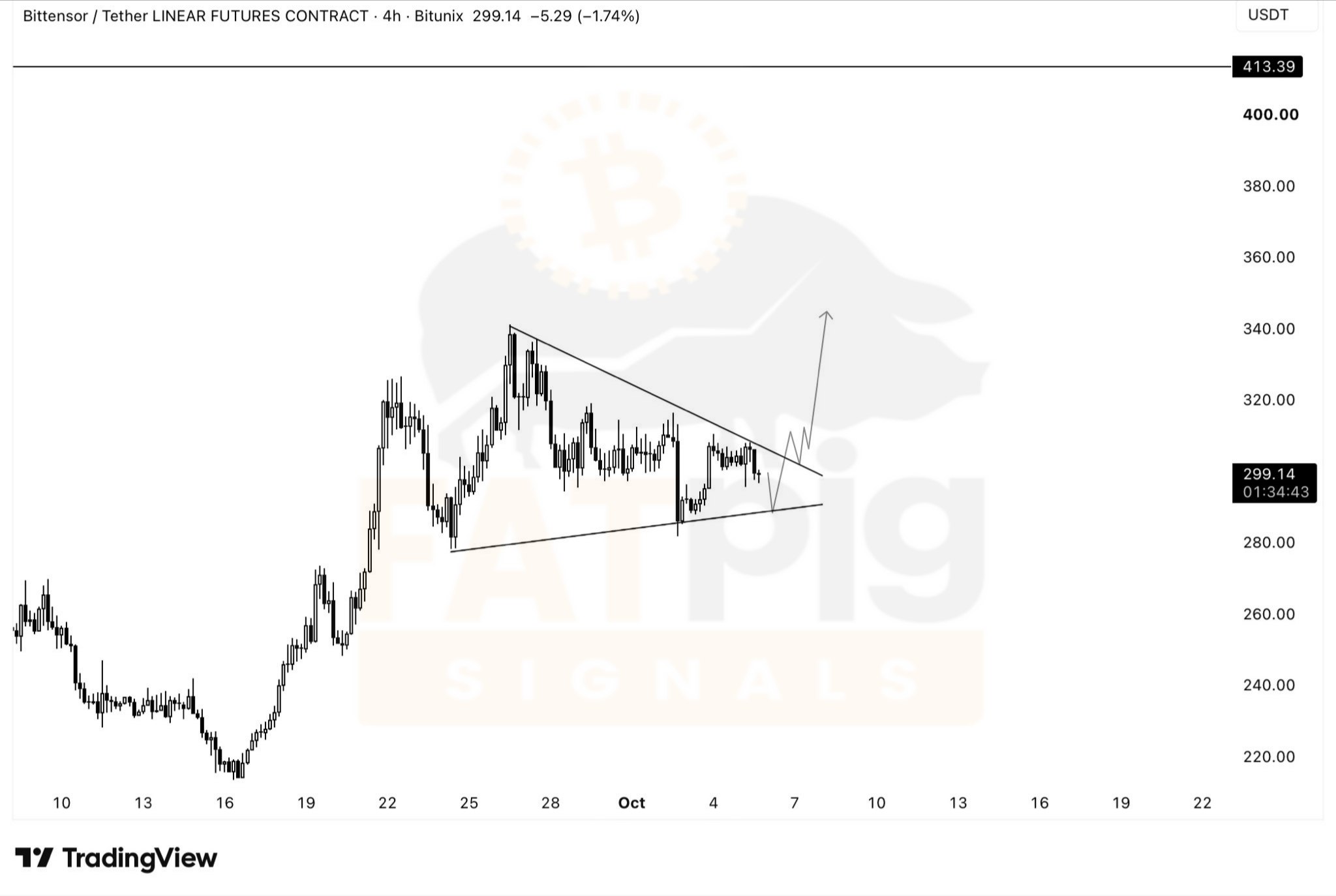 TAOUSDT LONG signal screenshot by Fat Pig Signals OFFICIAL