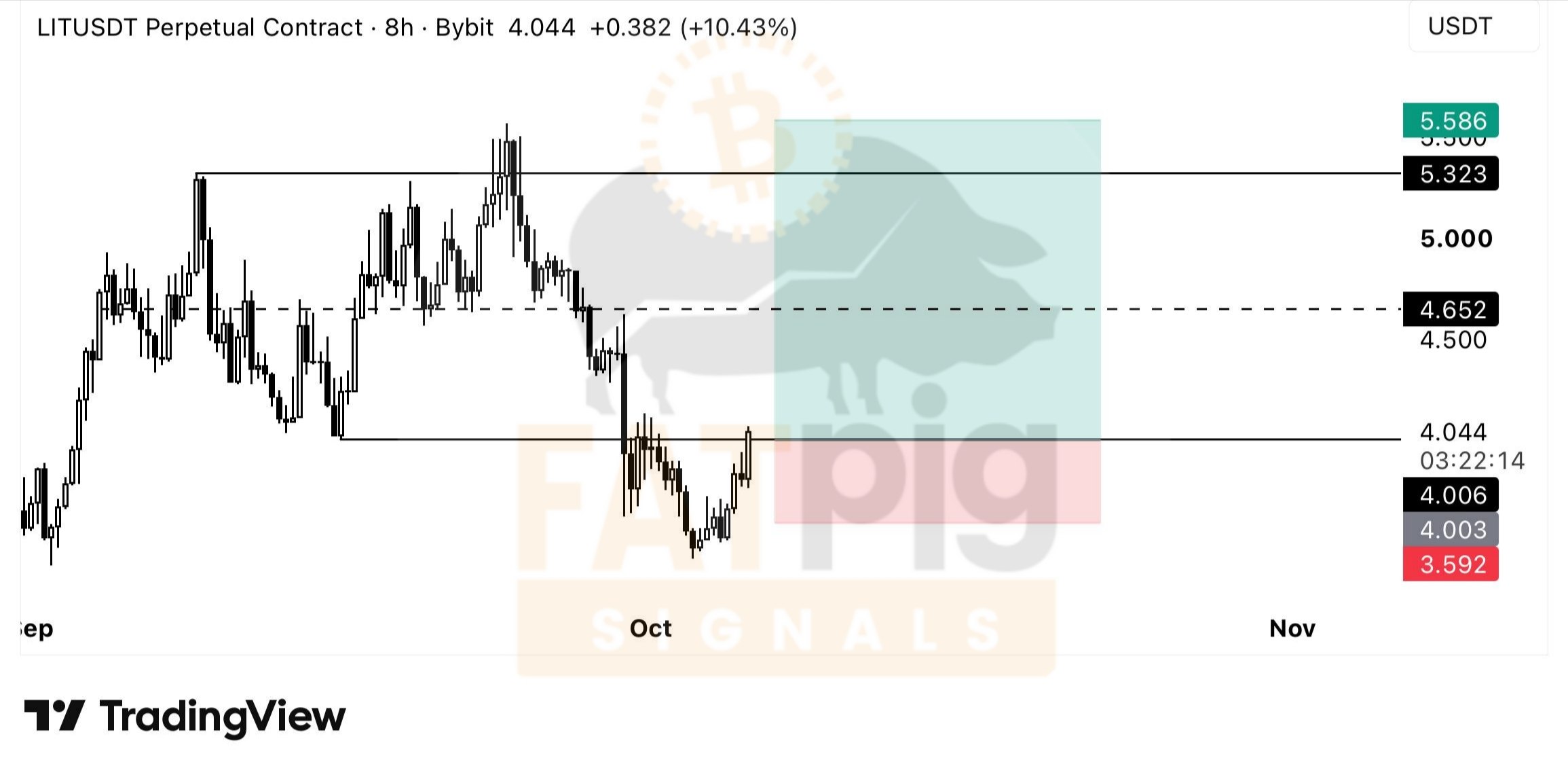 LITUSDT LONG signal screenshot by Fat Pig Signals OFFICIAL