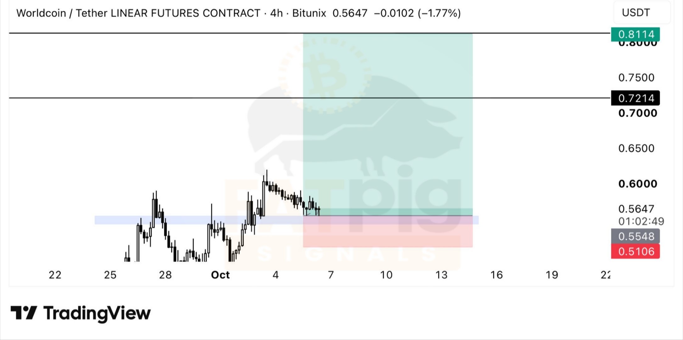 WLDUSDT LONG signal screenshot by Fat Pig Signals OFFICIAL