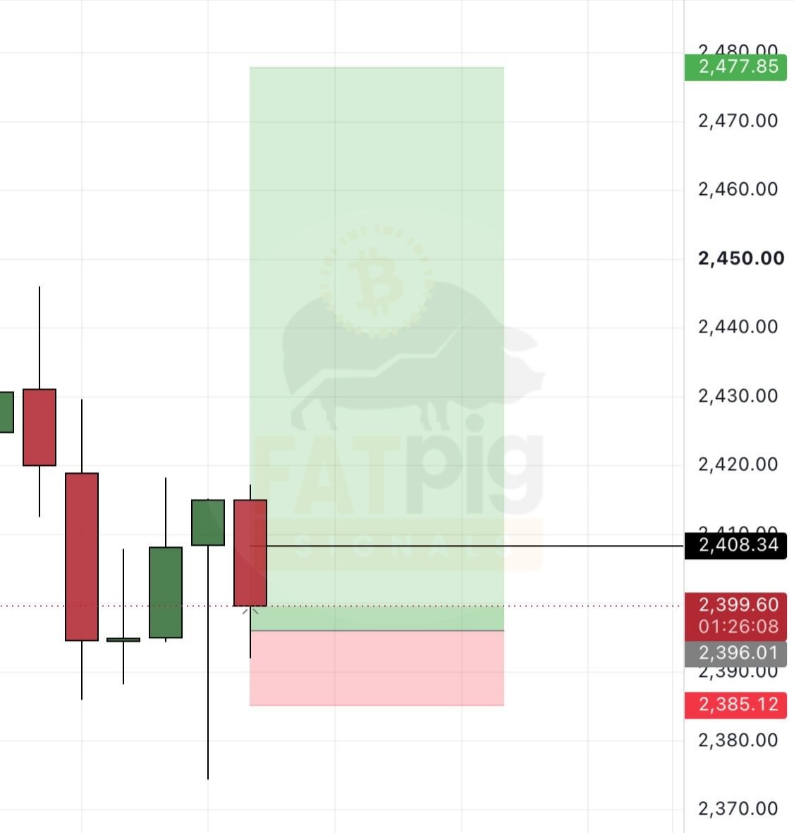 ETHUSDT LONG signal screenshot by Fat Pig Signals OFFICIAL