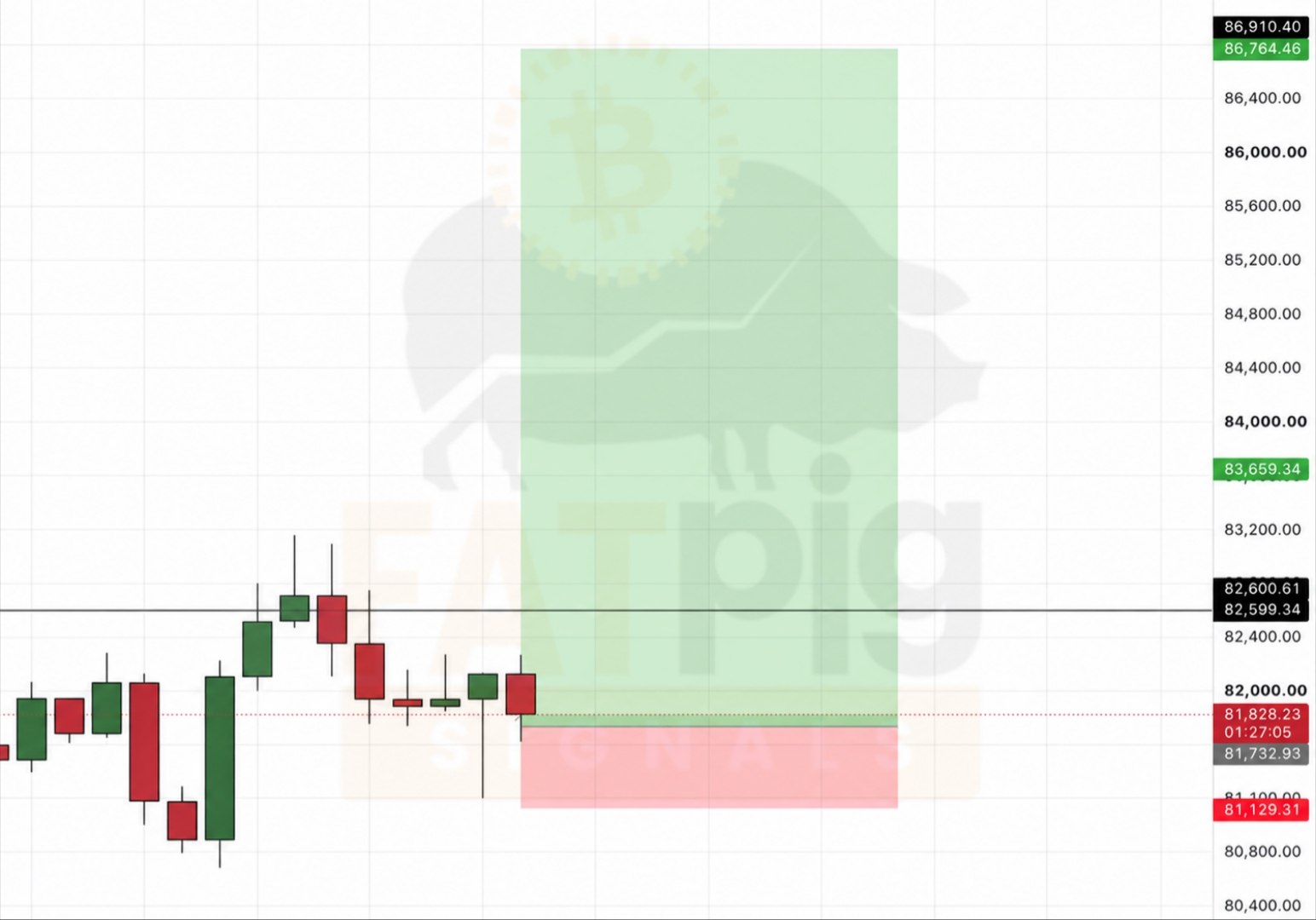 BTCUSDT LONG signal screenshot by Fat Pig Signals OFFICIAL