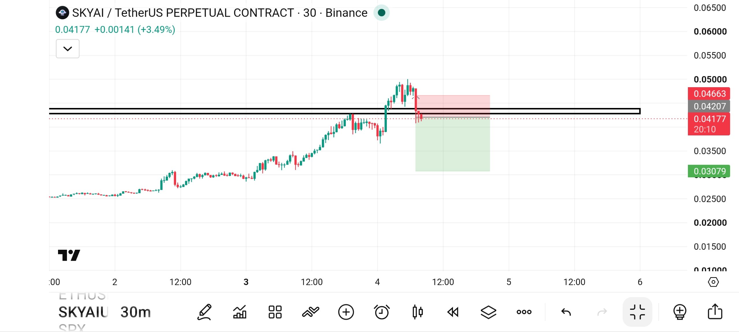 اسکرین‌شات سیگنال SKYAIUSDT SHORT از Fat Pig Signals1