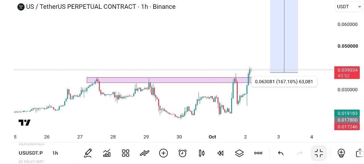 اسکرین‌شات سیگنال USUSDT LONG از Fat Pig Signals1