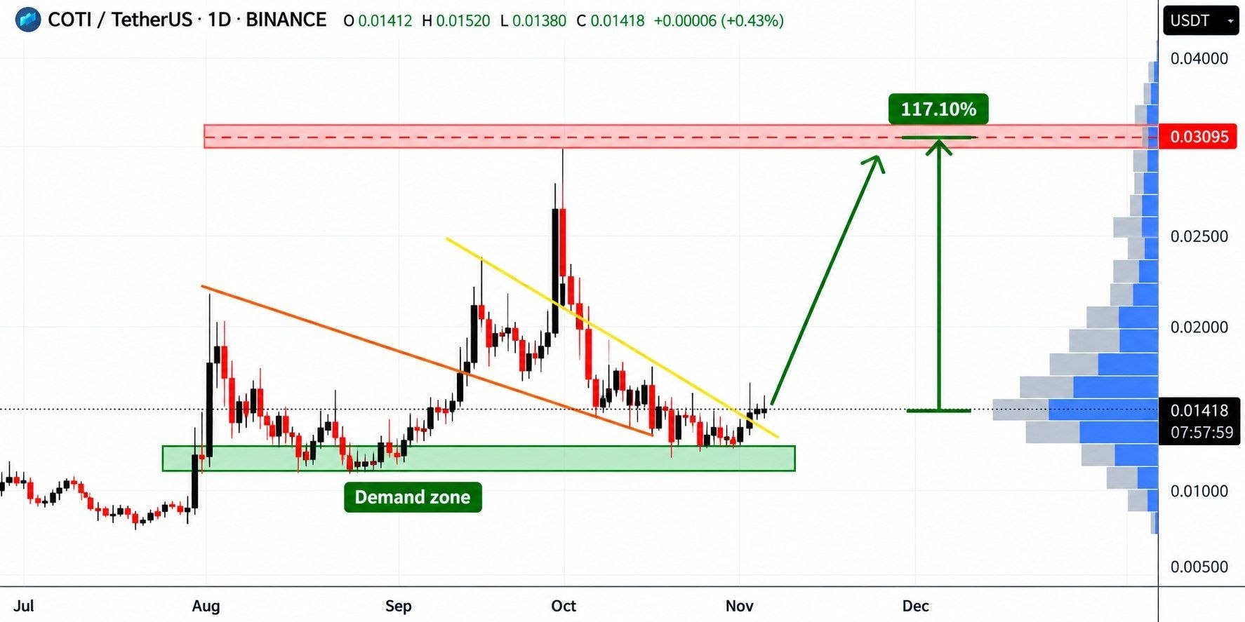 اسکرین‌شات سیگنال COTIUSDT LONG از Fat Pig Signals1